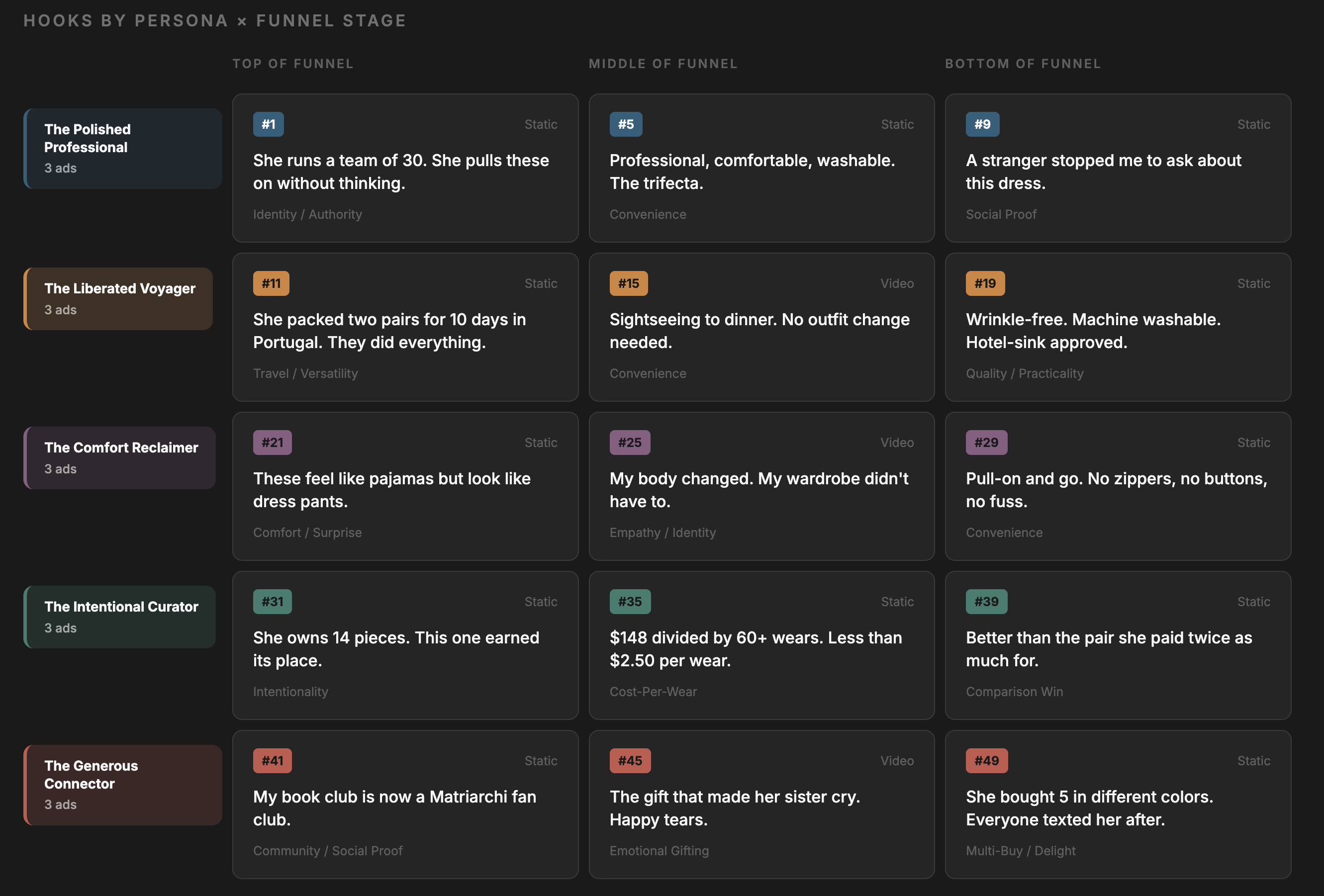 Andromeda creative matrix showing hooks organized by persona and funnel stage — Top of Funnel, Middle of Funnel, and Bottom of Funnel