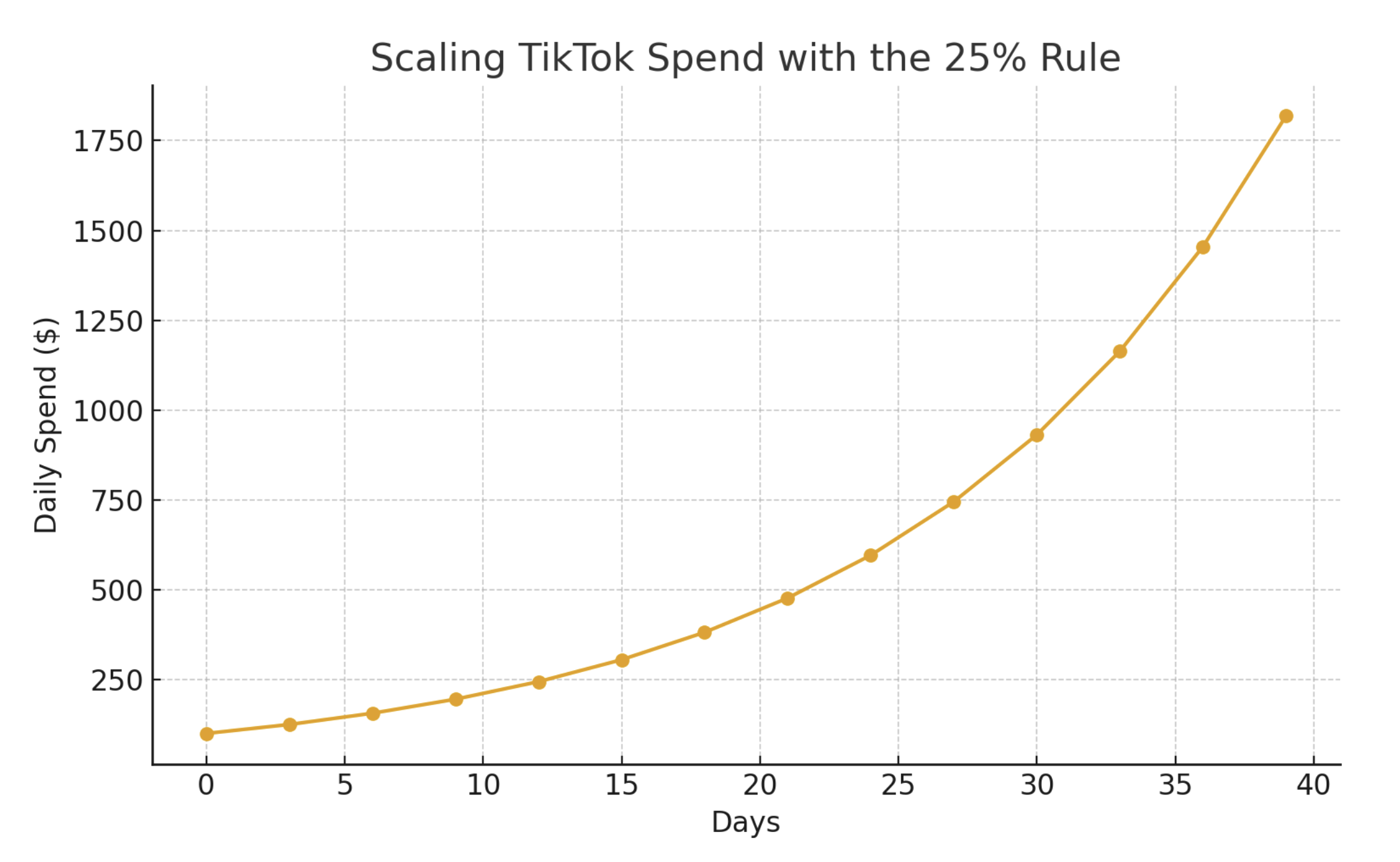 Chart showing TikTok spend scaling strategy